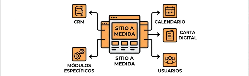 Un sitio a medida: la página conectada a los módulos que el negocio necesite — reservas, carta digital, usuarios, CRM.